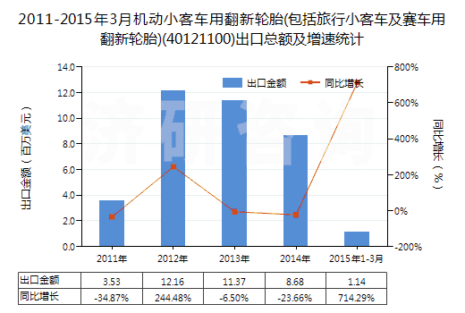 2011-2015年3月機(jī)動(dòng)小客車用翻新輪胎(包括旅行小客車及賽車用翻新輪胎)(40121100)出口總額及增速統(tǒng)計(jì) 2011-2015年3月機(jī)動(dòng)小客車用翻新輪胎(包括旅行小客車及賽車用翻新輪胎)(40121100)出口總額及增速統(tǒng)計(jì)